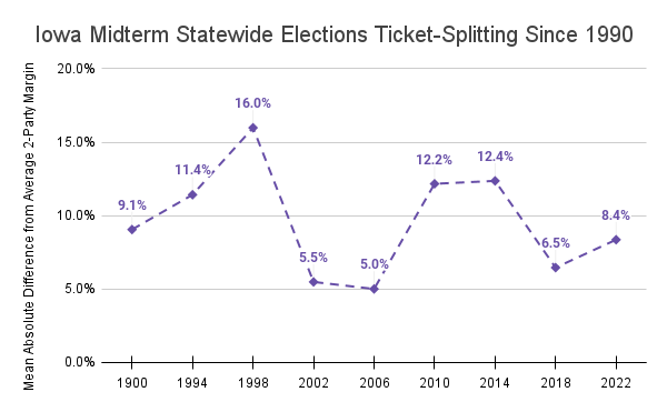 Iowa Statewide Ticket-Splitting Rate in Midterm Elections