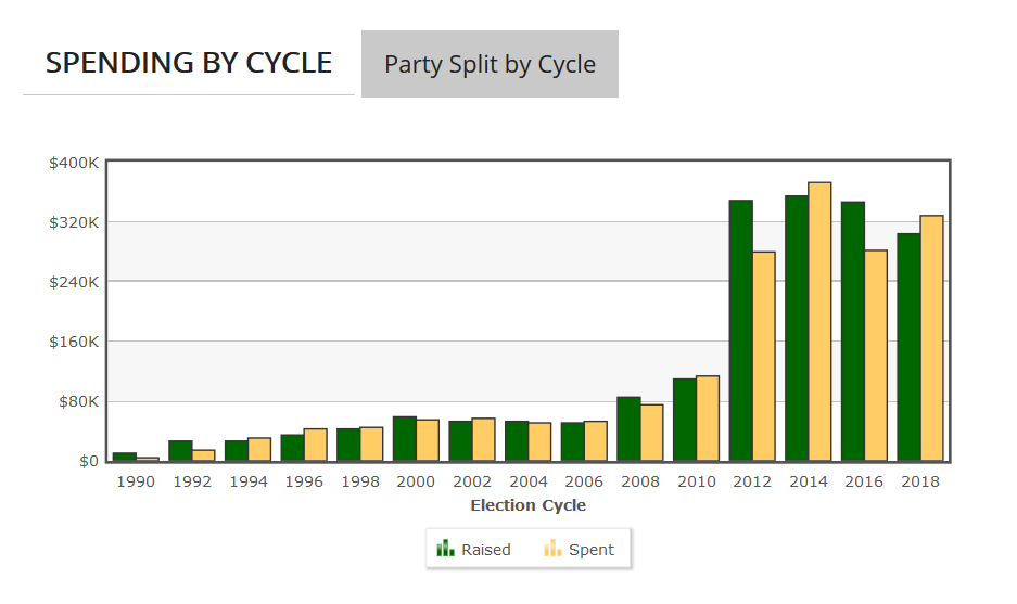 Graph of Hy-Vee's PAC Spending