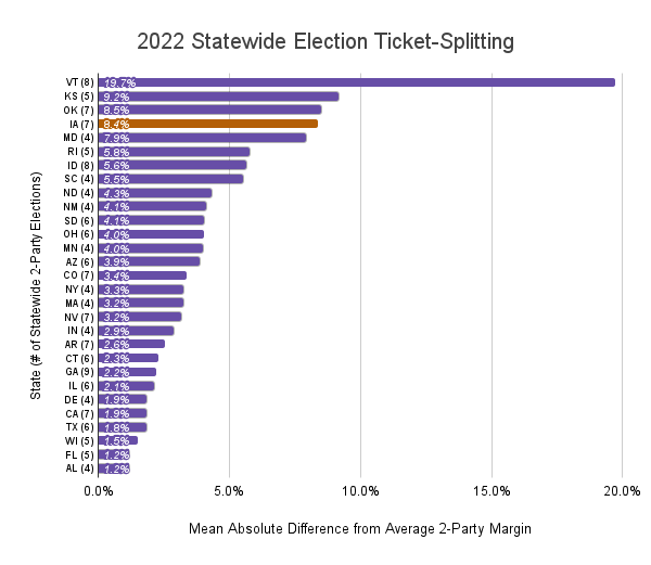 Statewide Ticket-Splitting In Each State with at least 4 2022 races