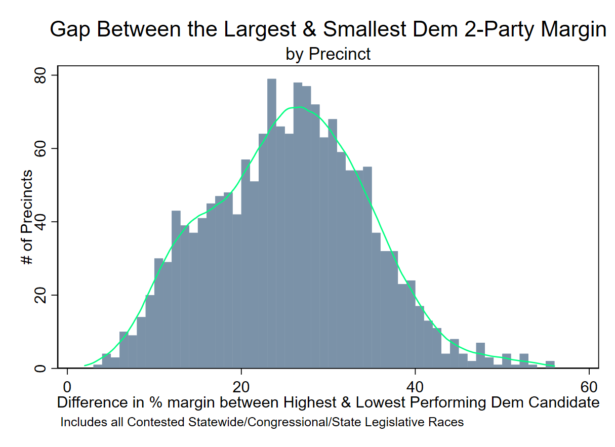 Each Precinct's Largest % Margin Difference Between Top & Bottom Performing Statewide, Federal, or State Legislative Democratic Candidate