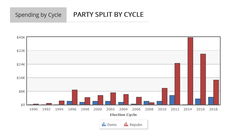 Hy-Vee PAC Spending by Party - Open Secrets graph